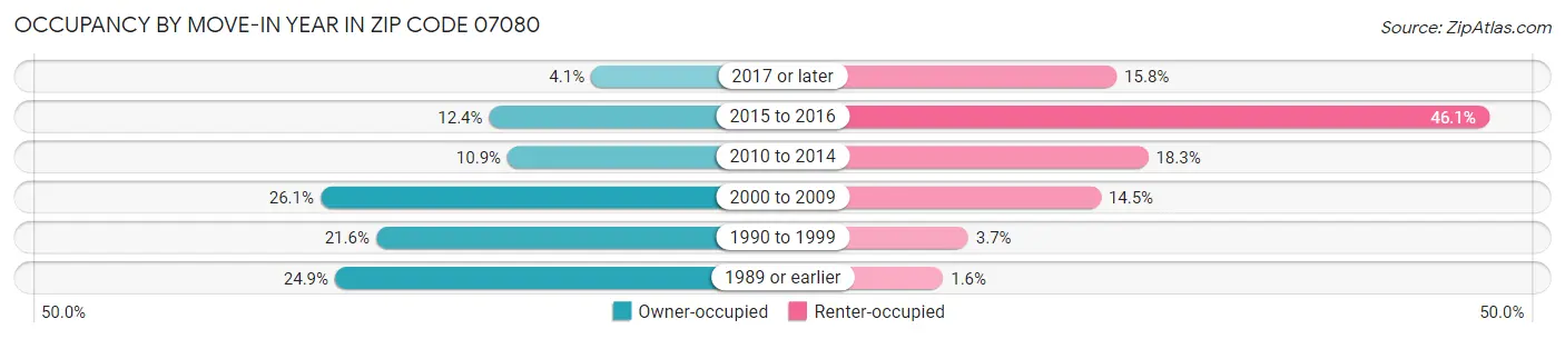 Occupancy by Move-In Year in Zip Code 07080