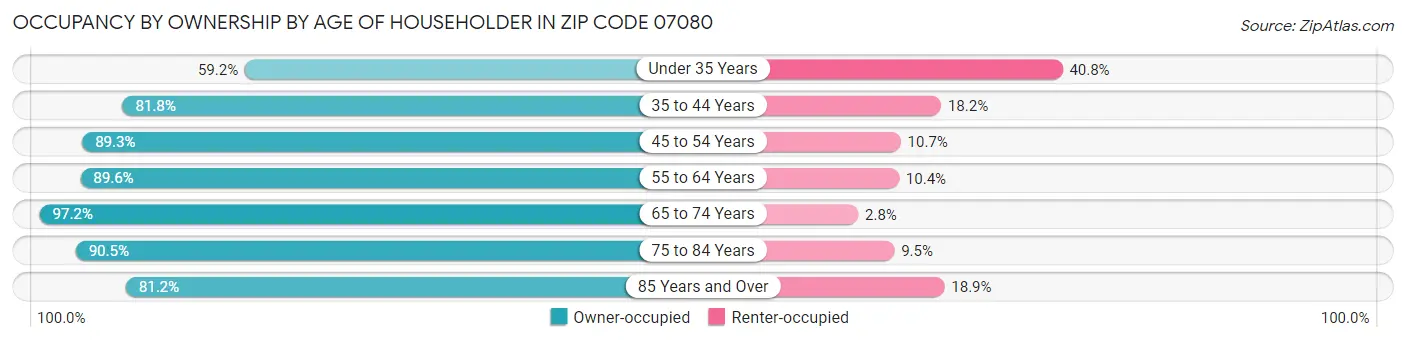 Occupancy by Ownership by Age of Householder in Zip Code 07080