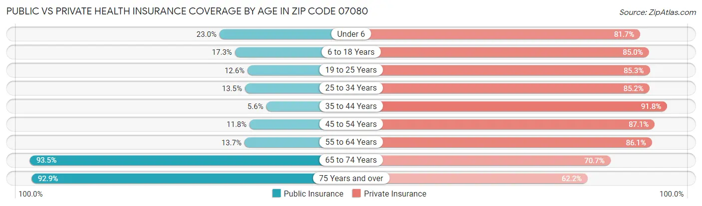 Public vs Private Health Insurance Coverage by Age in Zip Code 07080