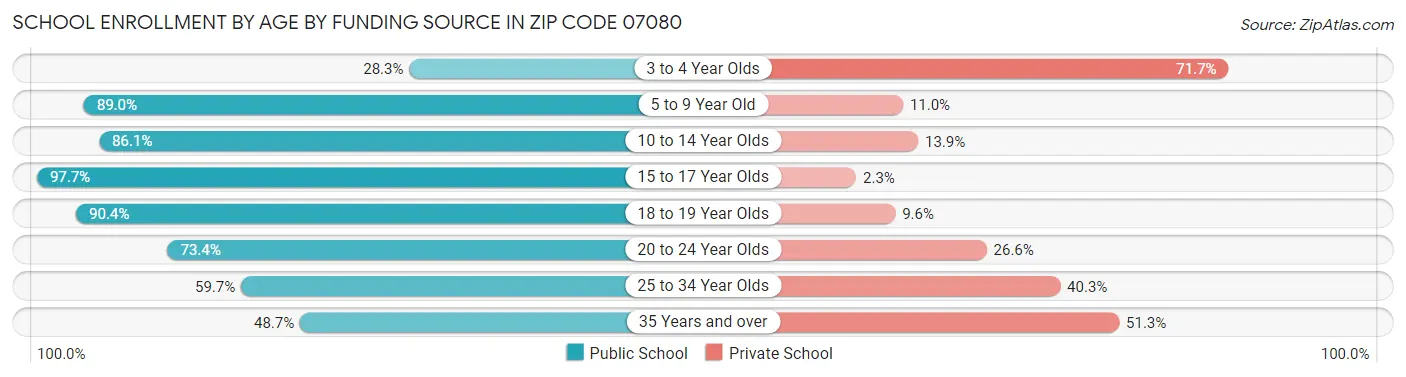 School Enrollment by Age by Funding Source in Zip Code 07080