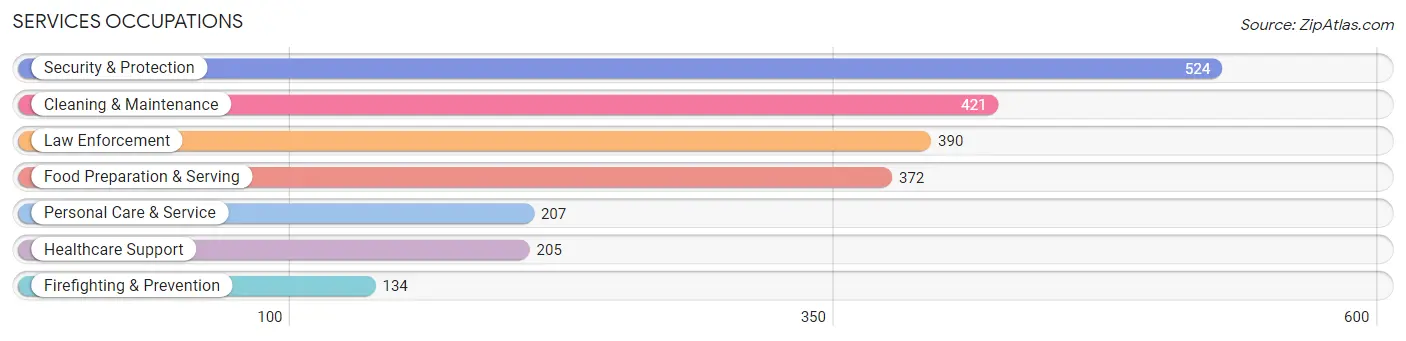Services Occupations in Zip Code 07080