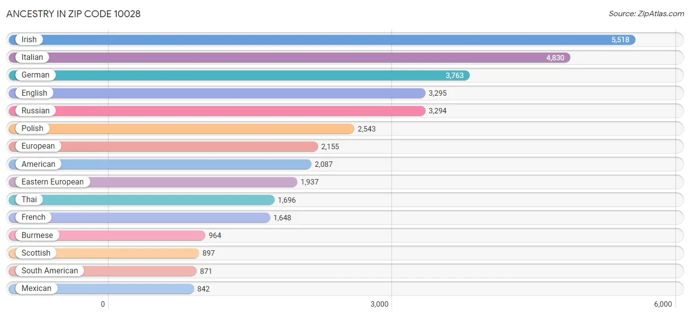 Zip Code 10028 New York, NY 2023 Zip Atlas