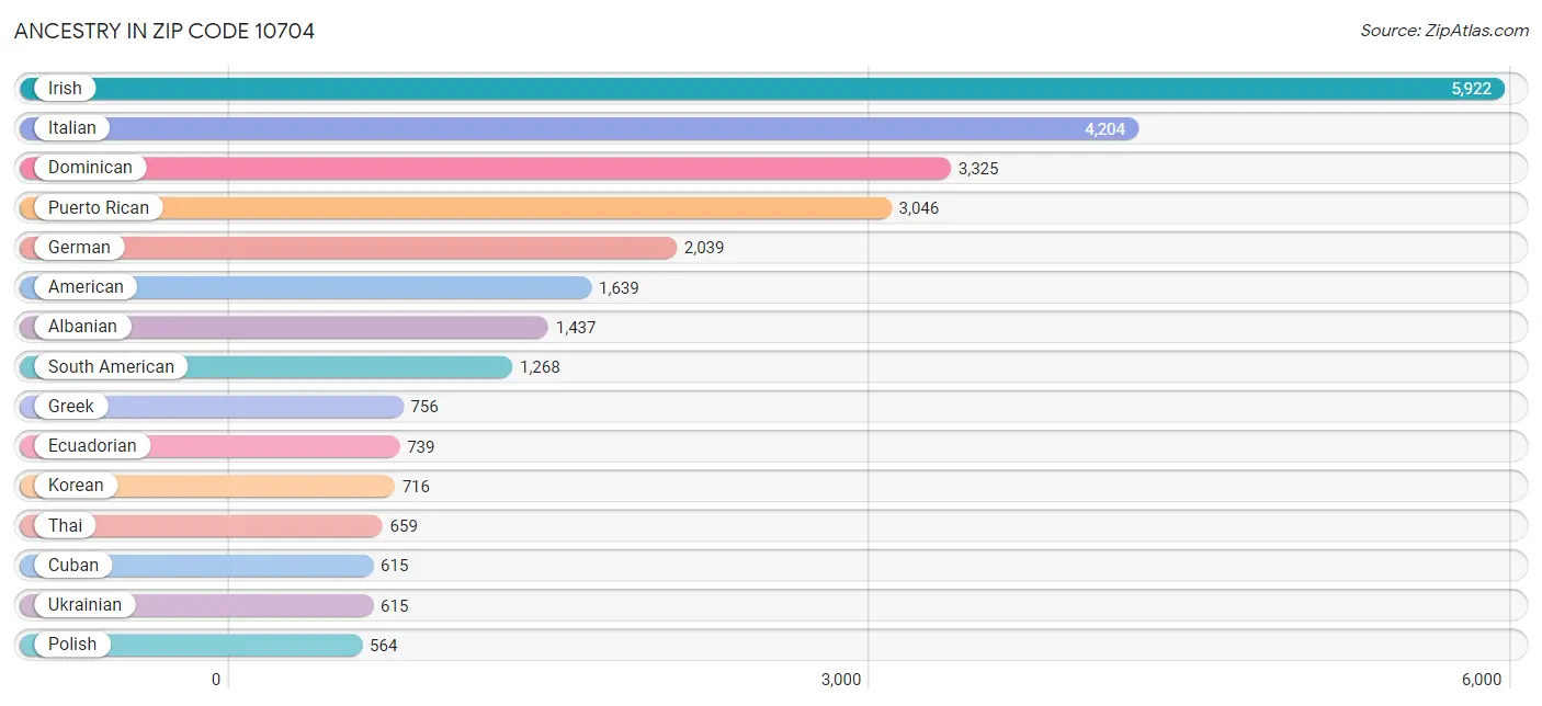 Zip Code 10704 Yonkers, NY 2023 Zip Atlas
