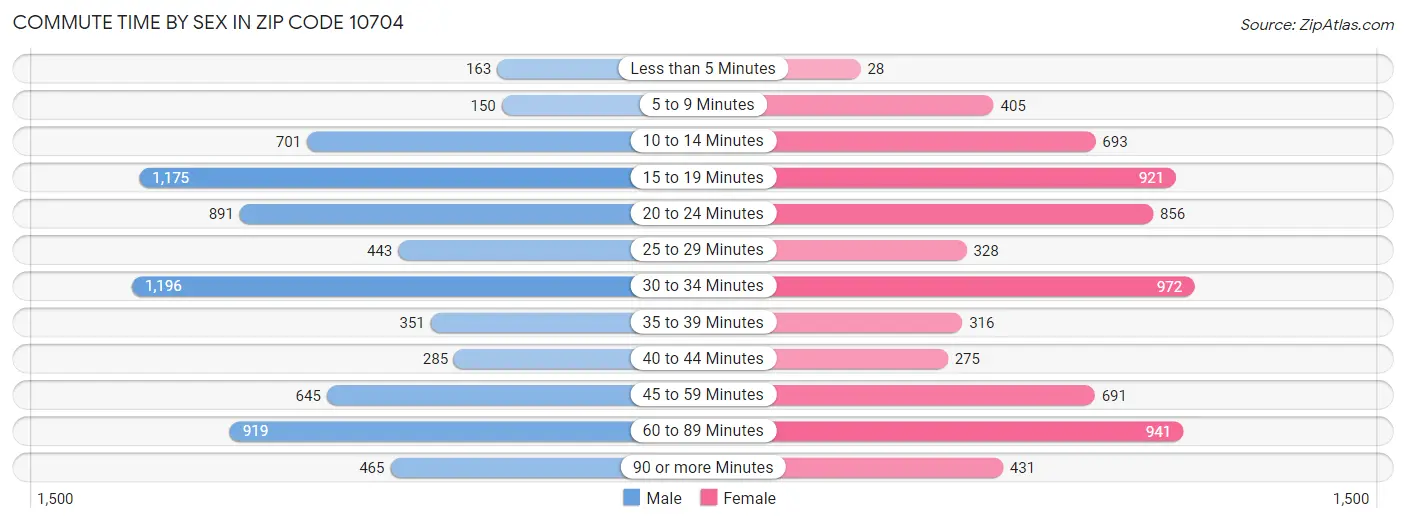 10704 Zip Code Yonkers, NY 2023 Zip Atlas