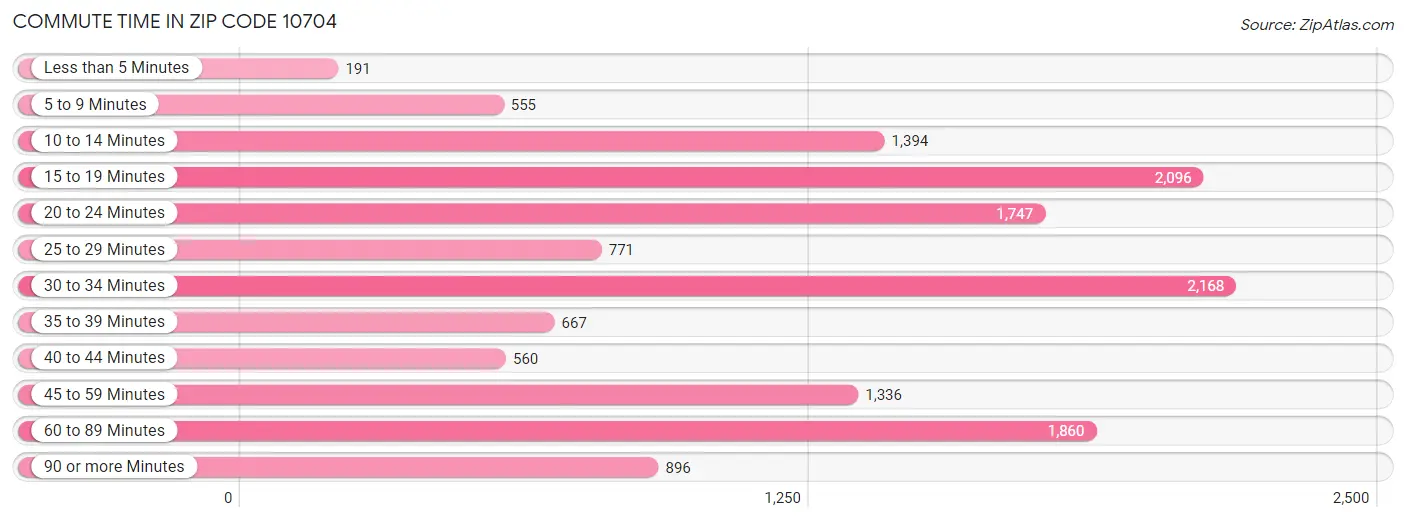 Zip Code 10704 Yonkers, NY 2023 Zip Atlas