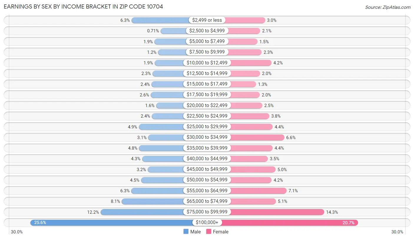 Zip Code 10704 Yonkers, NY 2023 Zip Atlas