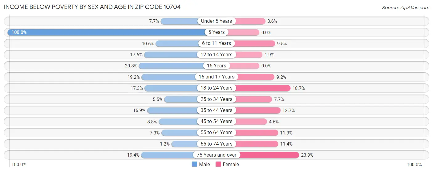 10704 Zip Code Yonkers, NY 2023 Zip Atlas