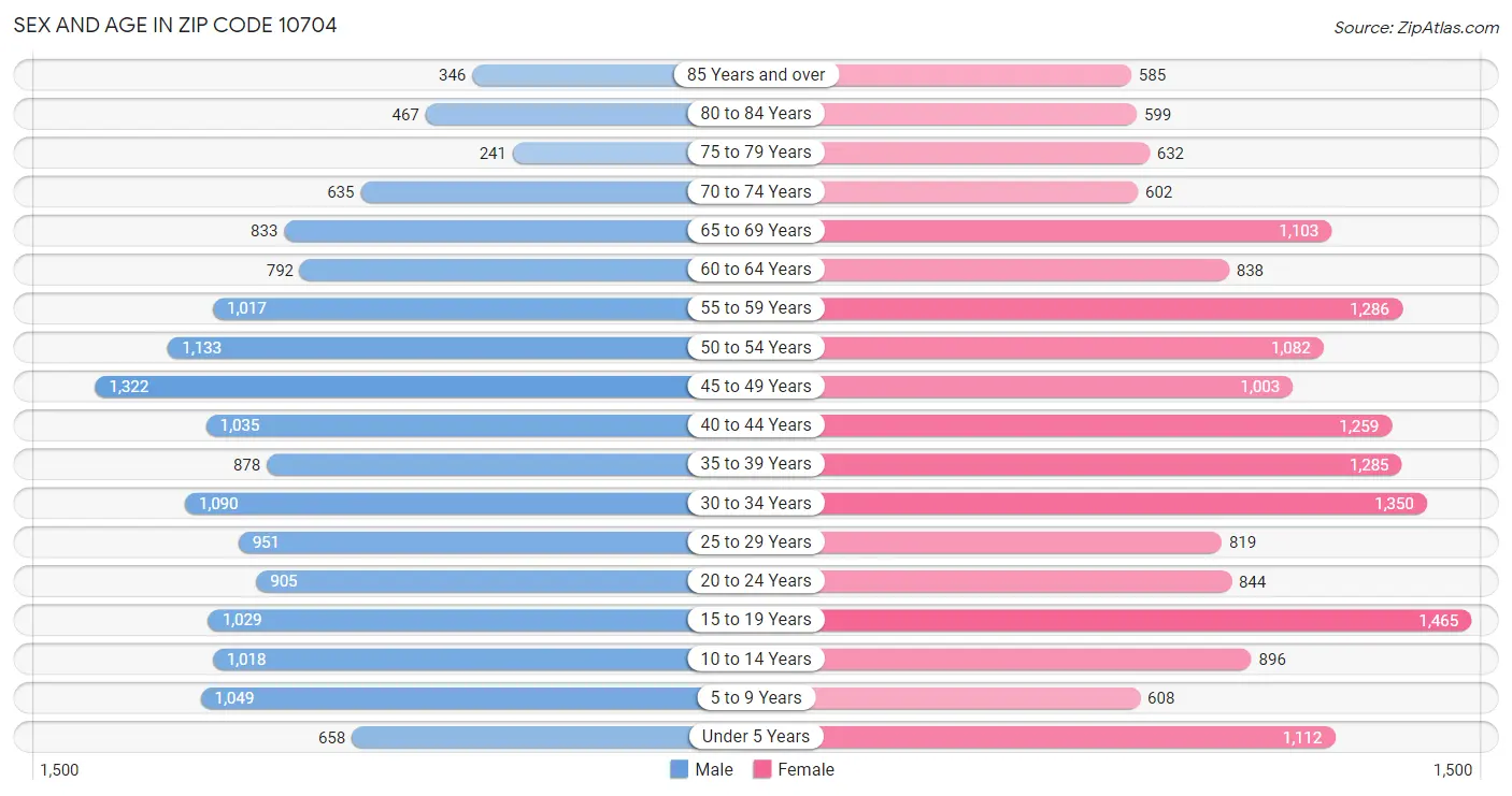 Zip Code 10704 Yonkers, NY 2023 Zip Atlas