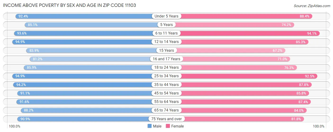 Zip Code 11103 Astoria, NY 2023 Zip Atlas