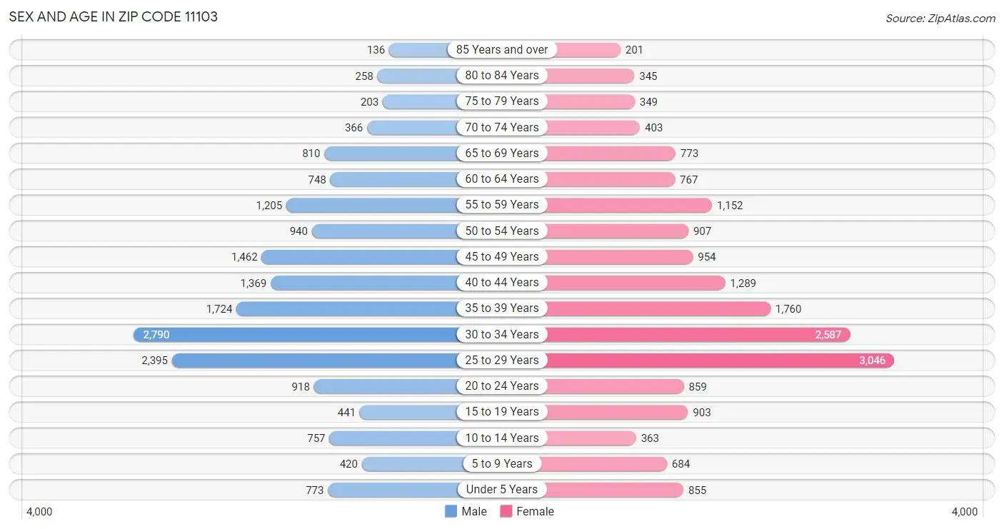 Zip Code 11103 Astoria, NY 2023 Zip Atlas