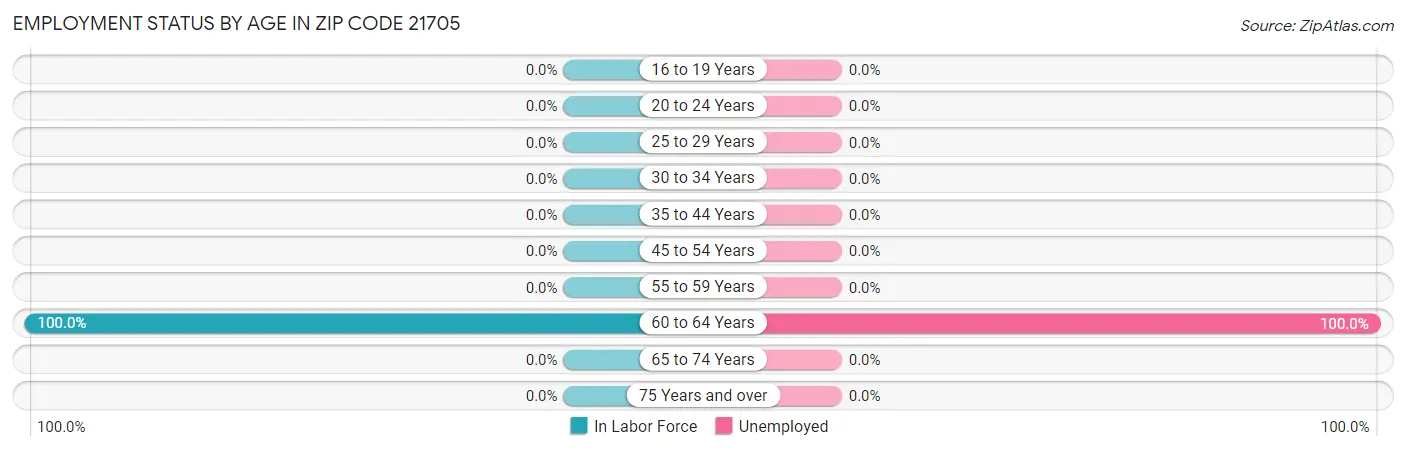 Employment Status by Age in Zip Code 21705
