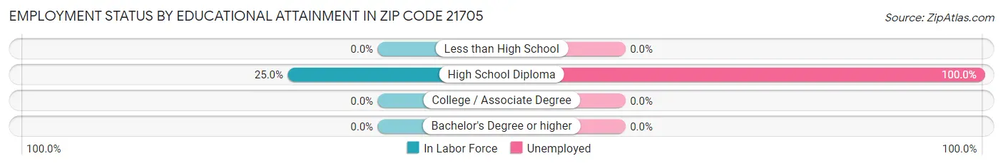 Employment Status by Educational Attainment in Zip Code 21705