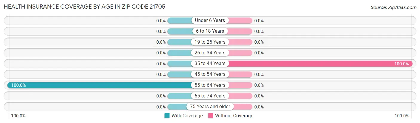 Health Insurance Coverage by Age in Zip Code 21705