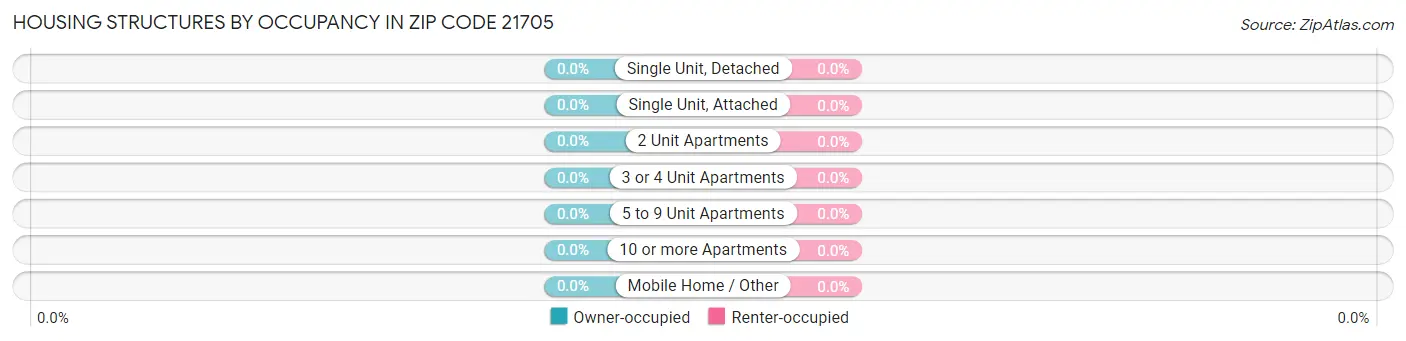 Housing Structures by Occupancy in Zip Code 21705