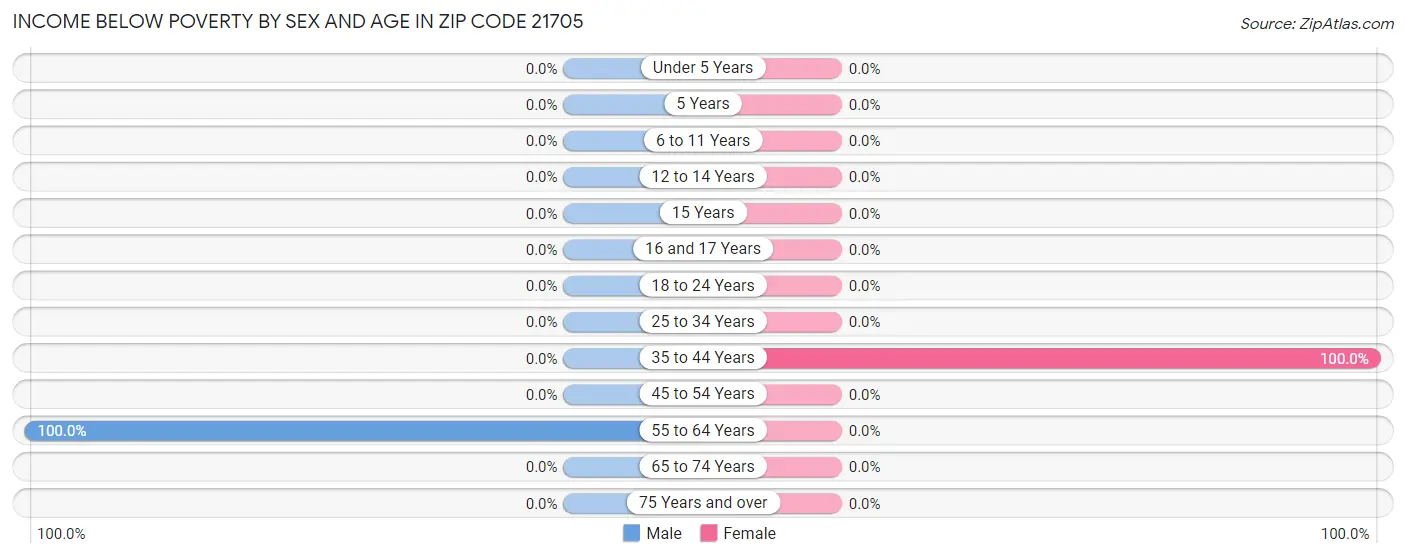 Income Below Poverty by Sex and Age in Zip Code 21705