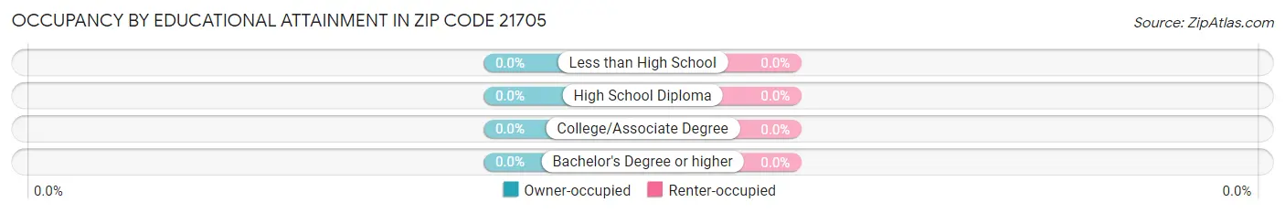 Occupancy by Educational Attainment in Zip Code 21705