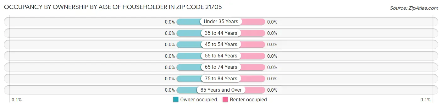 Occupancy by Ownership by Age of Householder in Zip Code 21705
