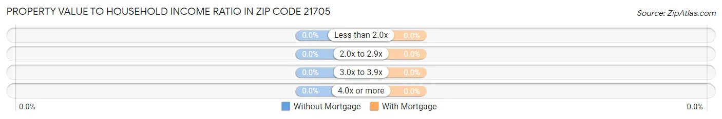 Property Value to Household Income Ratio in Zip Code 21705