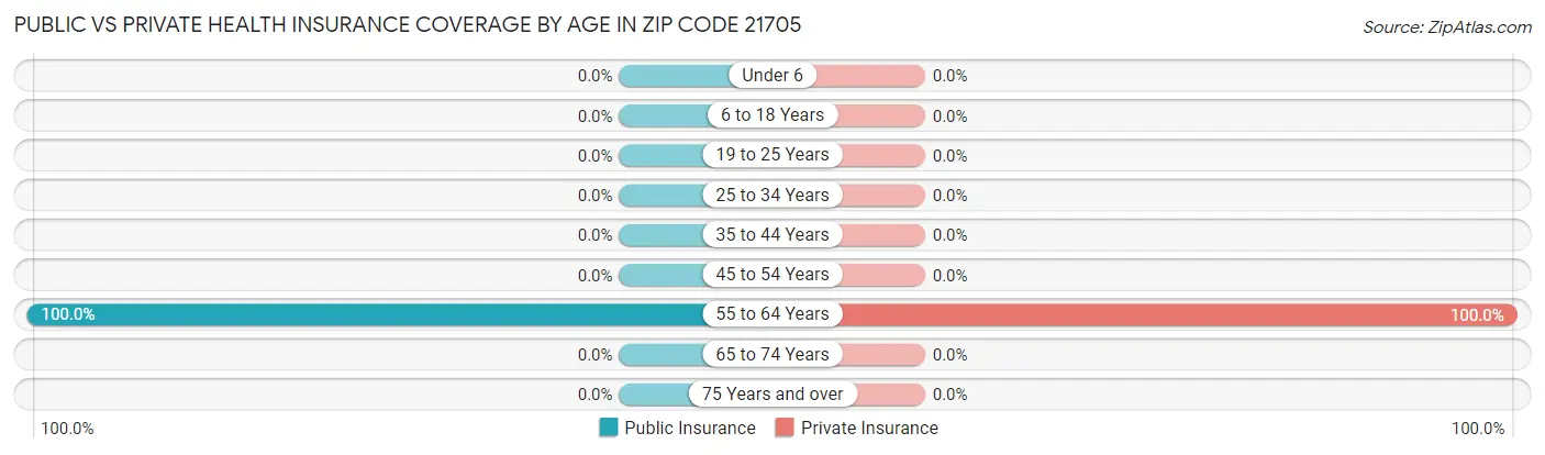 Public vs Private Health Insurance Coverage by Age in Zip Code 21705