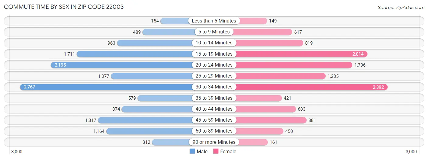 Commute Time by Sex in Zip Code 22003