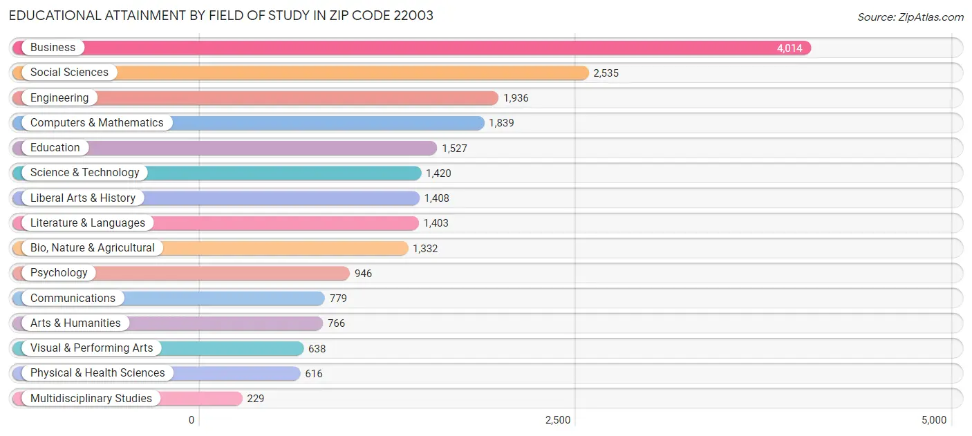 Educational Attainment by Field of Study in Zip Code 22003