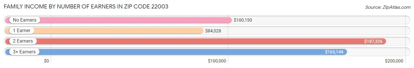 Family Income by Number of Earners in Zip Code 22003