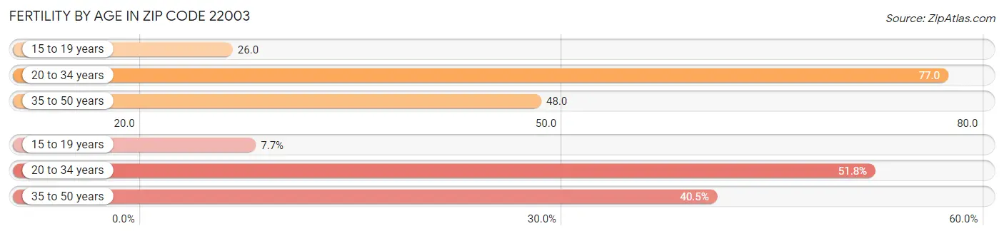 Female Fertility by Age in Zip Code 22003