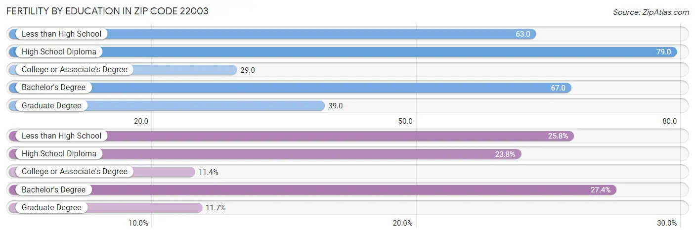 Female Fertility by Education Attainment in Zip Code 22003