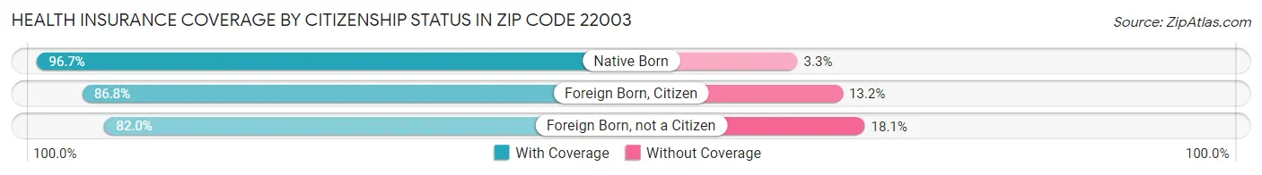 Health Insurance Coverage by Citizenship Status in Zip Code 22003