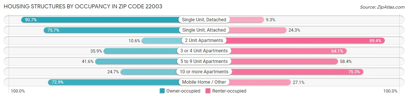 Housing Structures by Occupancy in Zip Code 22003