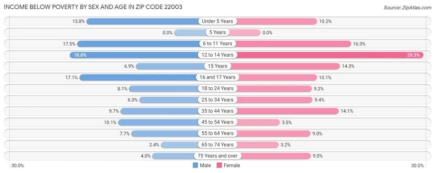 Income Below Poverty by Sex and Age in Zip Code 22003
