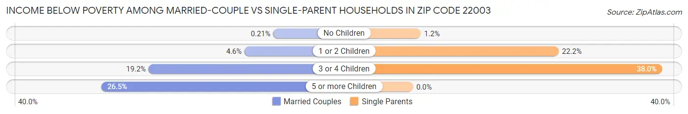 Income Below Poverty Among Married-Couple vs Single-Parent Households in Zip Code 22003