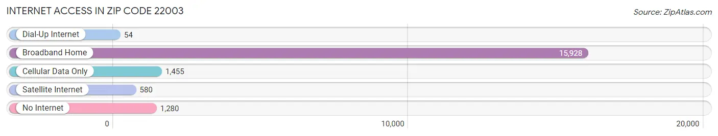 Internet Access in Zip Code 22003
