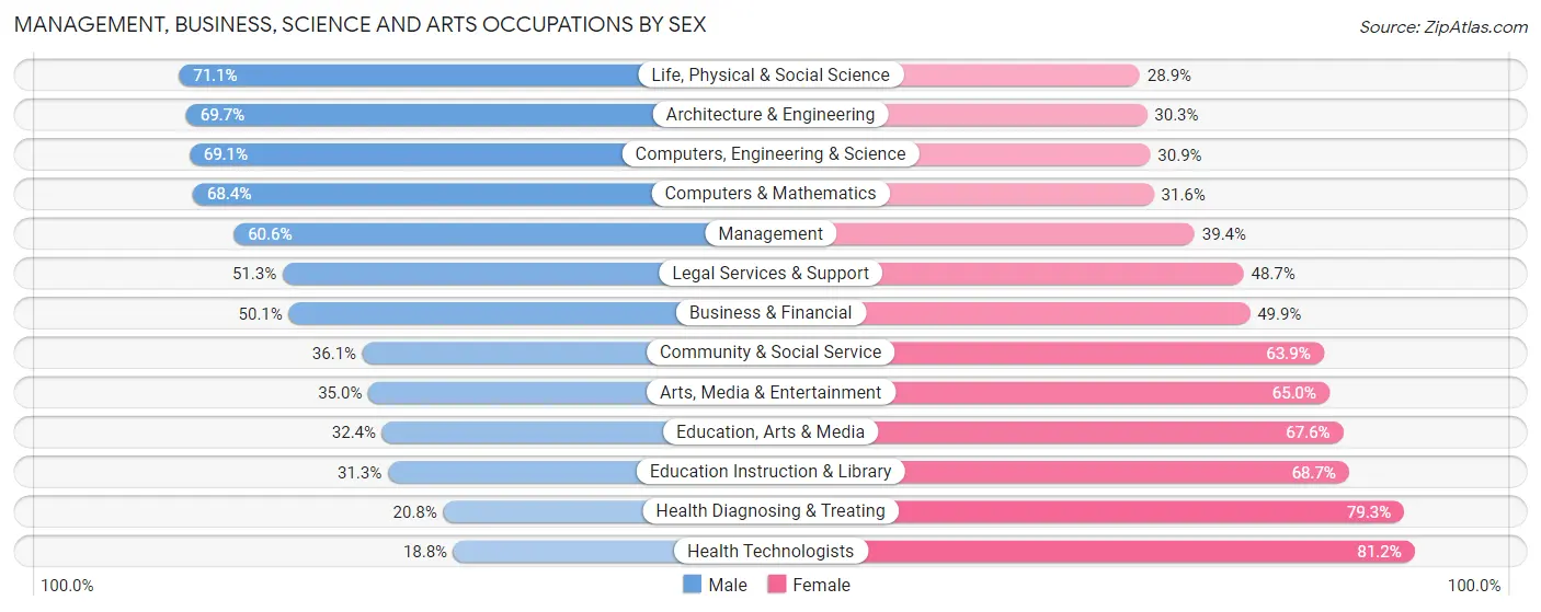 Management, Business, Science and Arts Occupations by Sex in Zip Code 22003