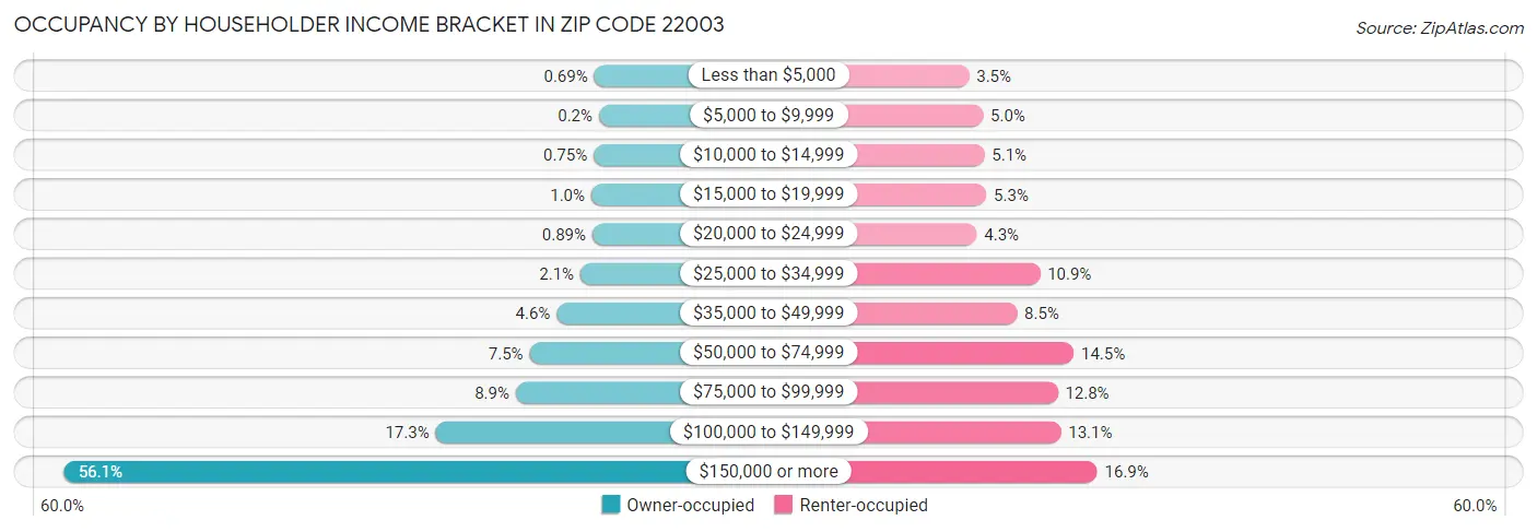 Occupancy by Householder Income Bracket in Zip Code 22003