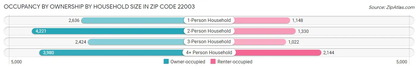 Occupancy by Ownership by Household Size in Zip Code 22003