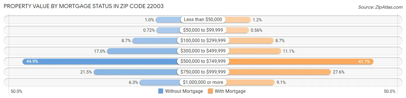 Property Value by Mortgage Status in Zip Code 22003