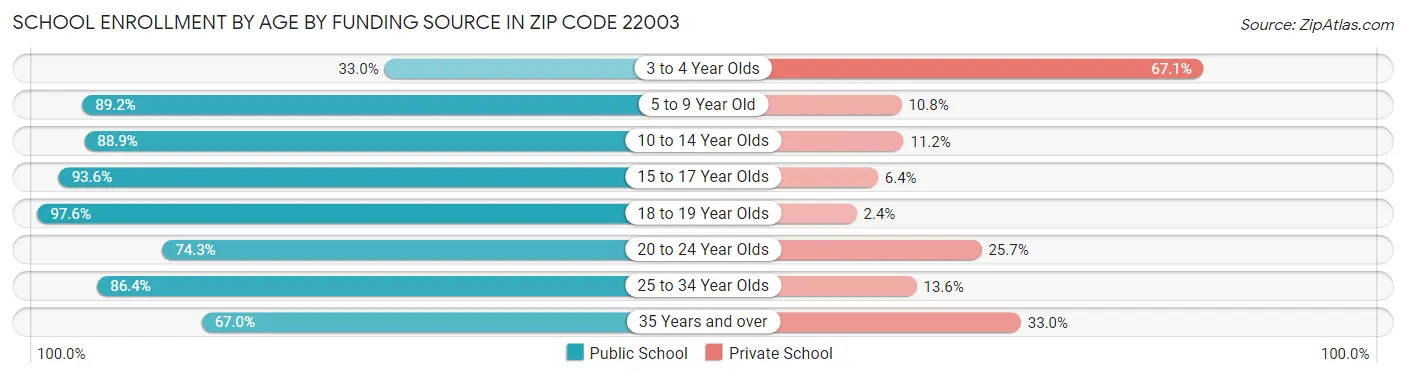 School Enrollment by Age by Funding Source in Zip Code 22003