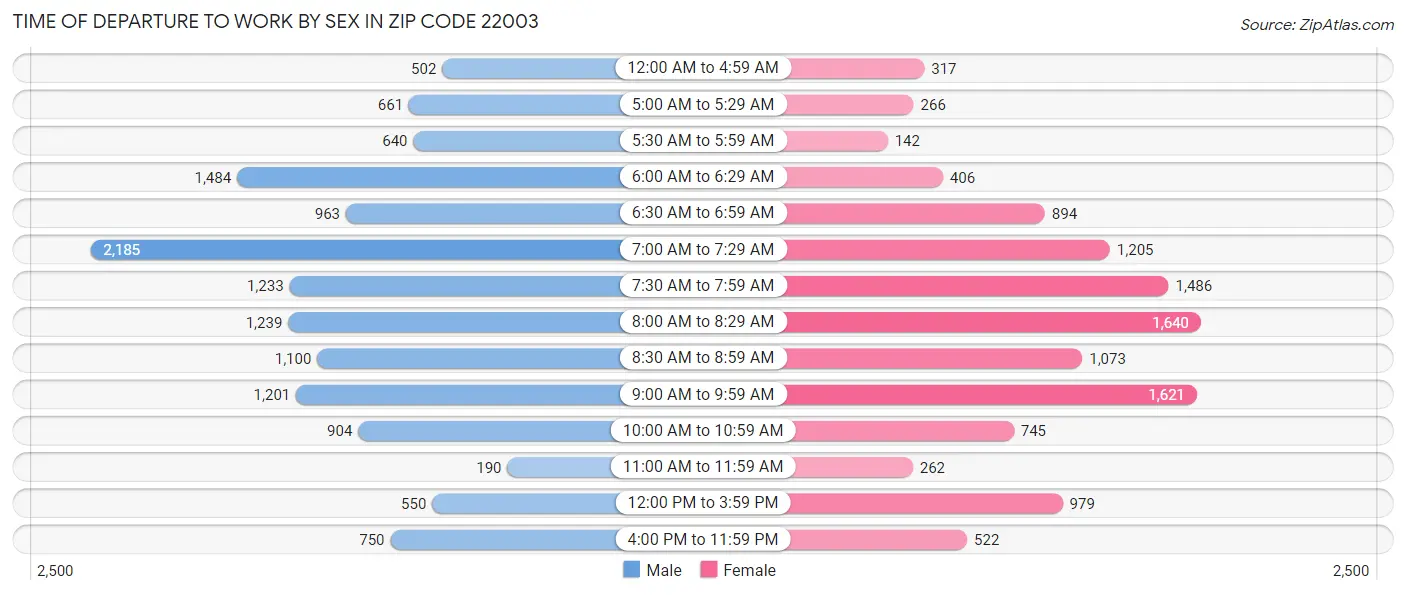 Time of Departure to Work by Sex in Zip Code 22003