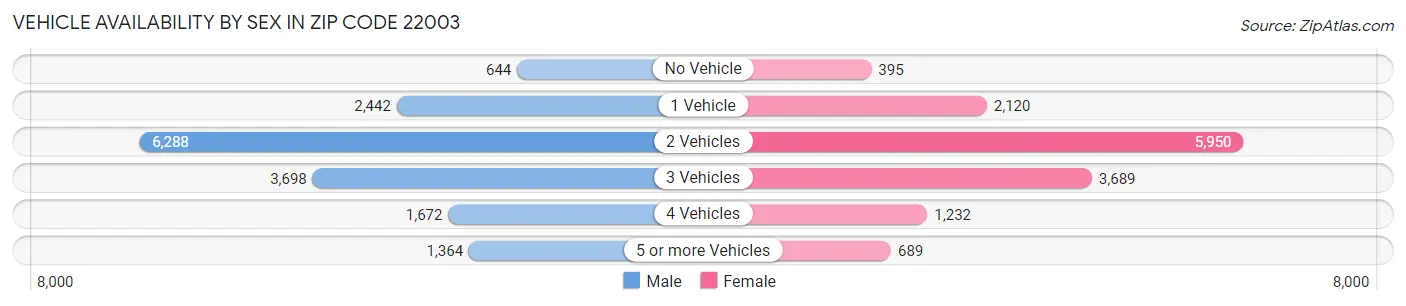Vehicle Availability by Sex in Zip Code 22003