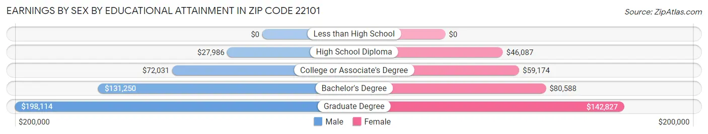 Earnings by Sex by Educational Attainment in Zip Code 22101
