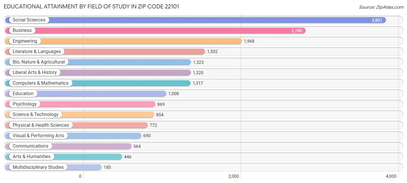 Educational Attainment by Field of Study in Zip Code 22101