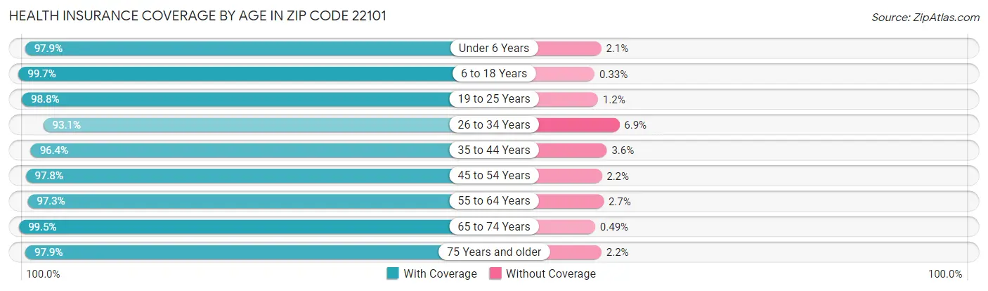 Health Insurance Coverage by Age in Zip Code 22101