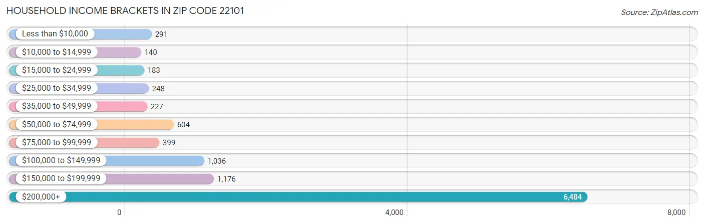 Household Income Brackets in Zip Code 22101