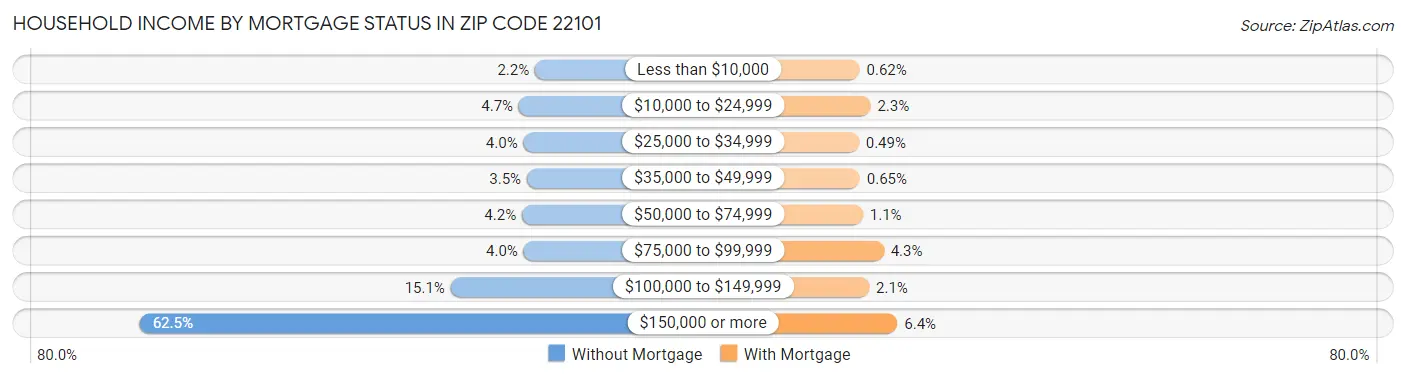 Household Income by Mortgage Status in Zip Code 22101