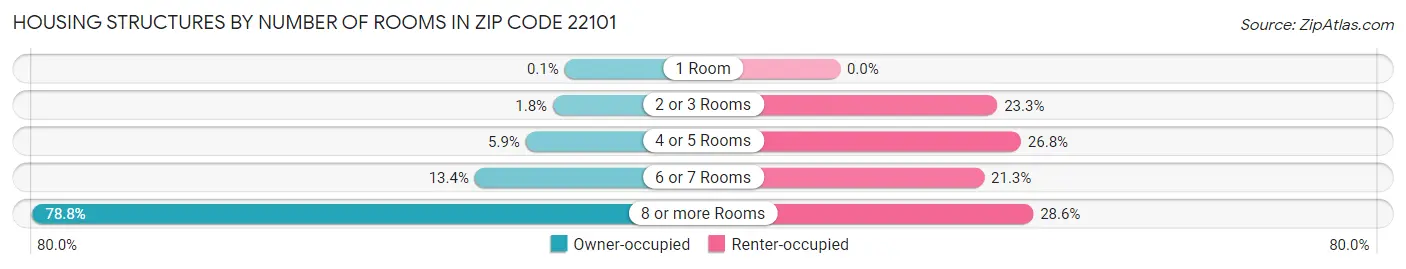 Housing Structures by Number of Rooms in Zip Code 22101