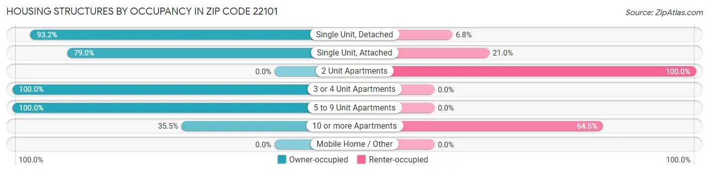 Housing Structures by Occupancy in Zip Code 22101