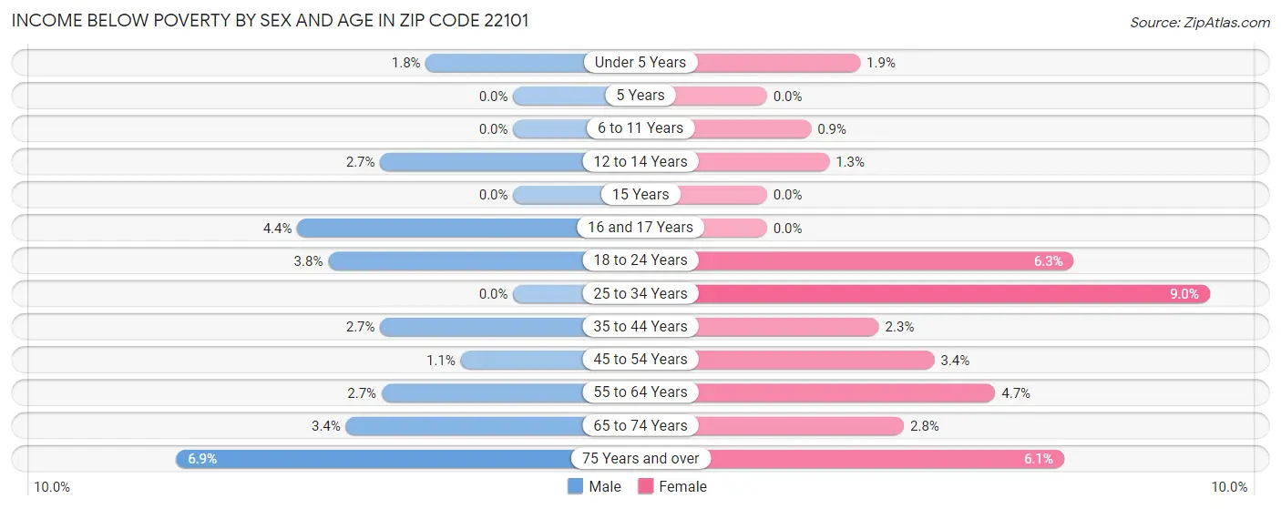 Income Below Poverty by Sex and Age in Zip Code 22101