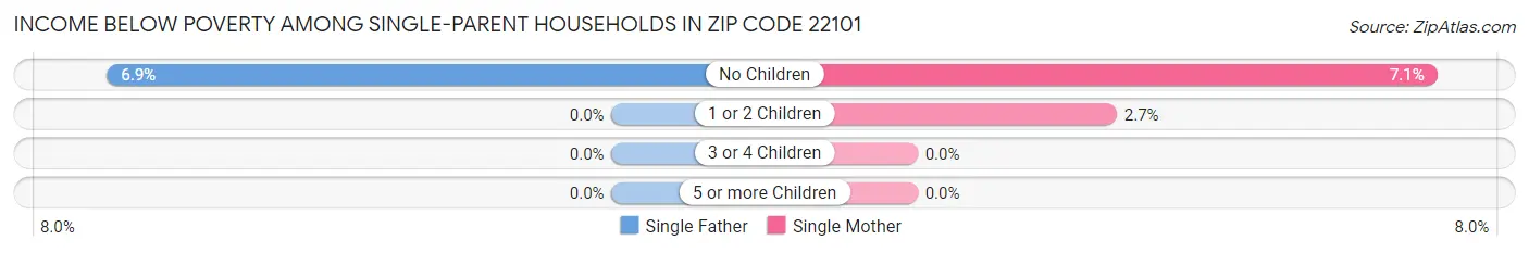 Income Below Poverty Among Single-Parent Households in Zip Code 22101