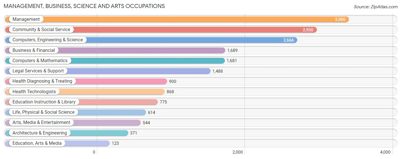 Management, Business, Science and Arts Occupations in Zip Code 22101